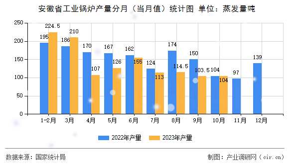 安徽省工業(yè)鍋爐產(chǎn)量分月(當(dāng)月值)統(tǒng)計圖 安徽省工業(yè)鍋爐產(chǎn)量分月(當(dāng)月值)統(tǒng)計圖
