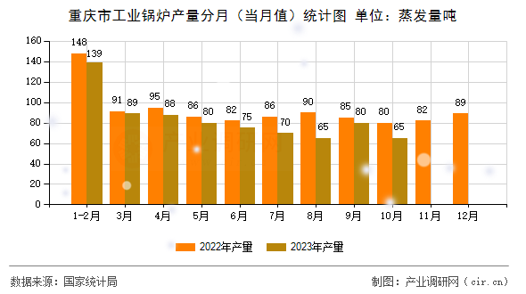 重慶市工業(yè)鍋爐產(chǎn)量分月(當月值)統(tǒng)計圖 重慶市工業(yè)鍋爐產(chǎn)量分月(當月值)統(tǒng)計圖