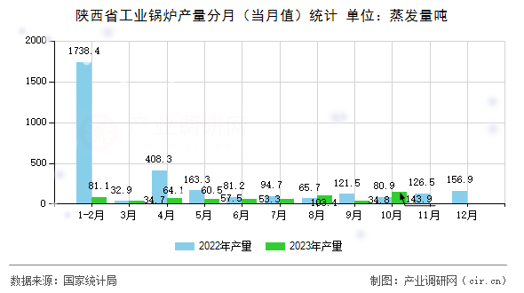 陜西省工業(yè)鍋爐產(chǎn)量分月（當(dāng)月值）統(tǒng)計(jì)