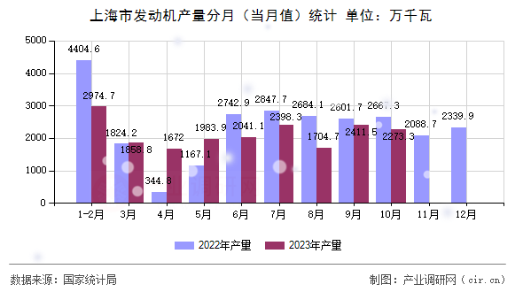 上海市發(fā)動機產(chǎn)量分月(當月值)統(tǒng)計 上海市發(fā)動機產(chǎn)量分月(當月值)統(tǒng)計