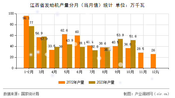 江西省發(fā)動機產量分月（當月值）統(tǒng)計