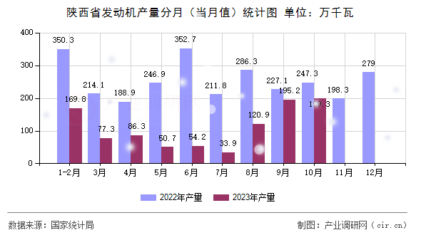 陜西省發(fā)動機產(chǎn)量分月(當(dāng)月值)統(tǒng)計圖 陜西省發(fā)動機產(chǎn)量分月(當(dāng)月值)統(tǒng)計圖