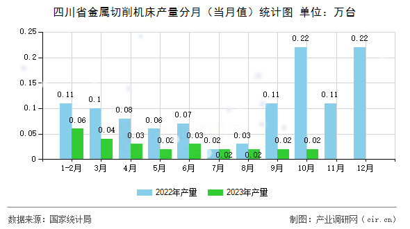 四川省金屬切削機(jī)床產(chǎn)量分月（當(dāng)月值）統(tǒng)計圖