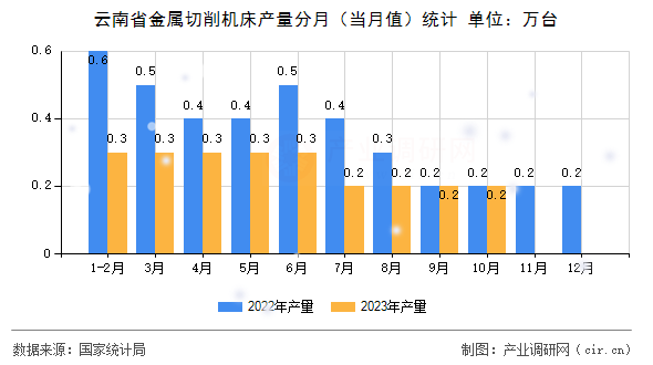 云南省金屬切削機床產(chǎn)量分月(當月值)統(tǒng)計 云南省金屬切削機床產(chǎn)量分月(當月值)統(tǒng)計