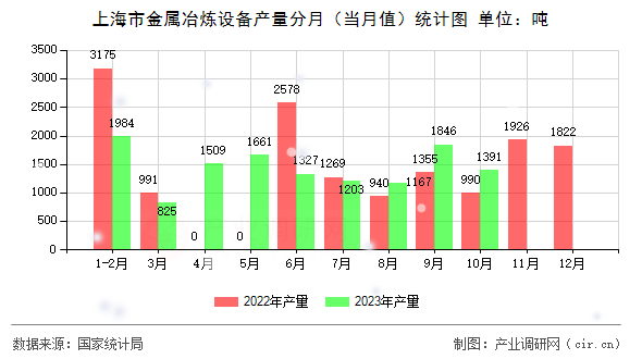 上海市金屬冶煉設(shè)備產(chǎn)量分月(當(dāng)月值)統(tǒng)計(jì)圖 上海市金屬冶煉設(shè)備產(chǎn)量分月(當(dāng)月值)統(tǒng)計(jì)圖
