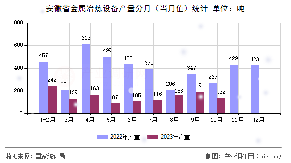 安徽省金屬冶煉設(shè)備產(chǎn)量分月（當(dāng)月值）統(tǒng)計