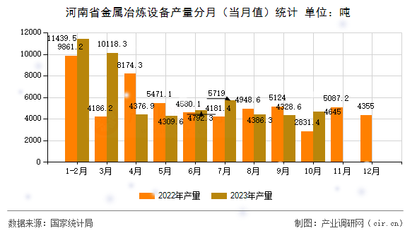 河南省金屬冶煉設(shè)備產(chǎn)量分月(當(dāng)月值)統(tǒng)計(jì) 河南省金屬冶煉設(shè)備產(chǎn)量分月(當(dāng)月值)統(tǒng)計(jì)