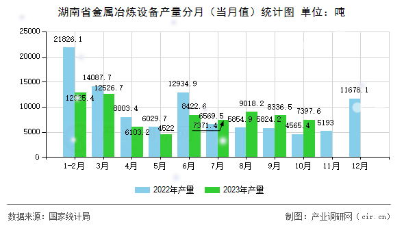 湖南省金屬冶煉設備產(chǎn)量分月(當月值)統(tǒng)計圖 湖南省金屬冶煉設備產(chǎn)量分月(當月值)統(tǒng)計圖