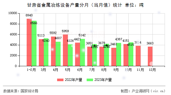甘肅省金屬冶煉設備產量分月（當月值）統計