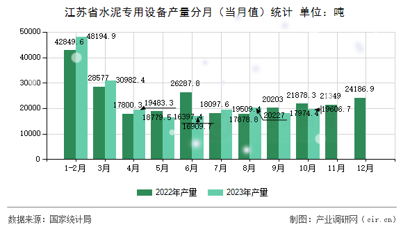 江蘇省水泥專(zhuān)用設(shè)備產(chǎn)量分月（當(dāng)月值）統(tǒng)計(jì)
