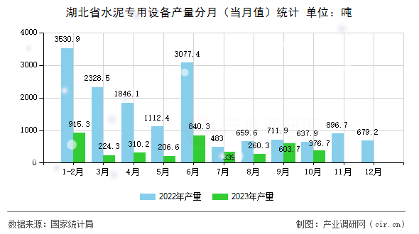湖北省水泥專用設備產(chǎn)量分月(當月值)統(tǒng)計 湖北省水泥專用設備產(chǎn)量分月(當月值)統(tǒng)計