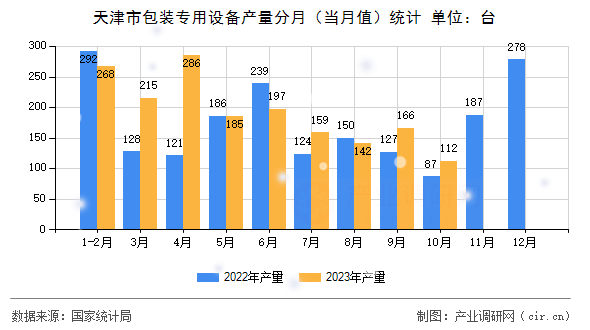 天津市包裝專用設(shè)備產(chǎn)量分月(當(dāng)月值)統(tǒng)計 天津市包裝專用設(shè)備產(chǎn)量分月(當(dāng)月值)統(tǒng)計
