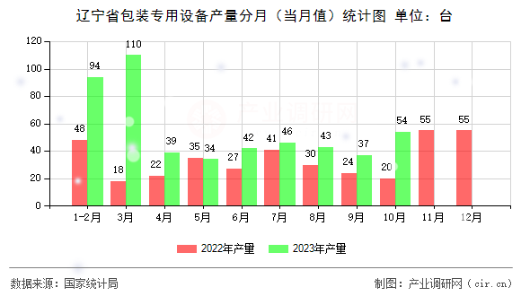 遼寧省包裝專用設(shè)備產(chǎn)量分月（當(dāng)月值）統(tǒng)計(jì)圖