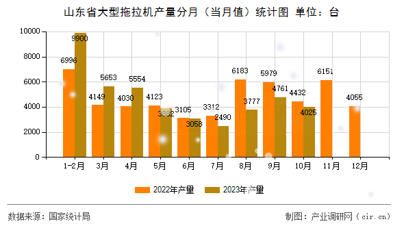 山東省大型拖拉機產(chǎn)量分月(當(dāng)月值)統(tǒng)計圖 山東省大型拖拉機產(chǎn)量分月(當(dāng)月值)統(tǒng)計圖
