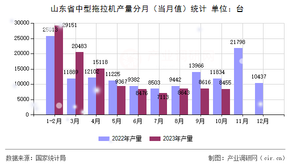 山東省中型拖拉機(jī)產(chǎn)量分月（當(dāng)月值）統(tǒng)計