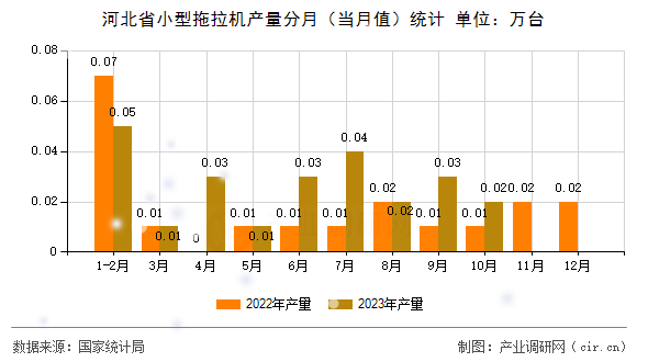 河北省小型拖拉機產(chǎn)量分月(當月值)統(tǒng)計 河北省小型拖拉機產(chǎn)量分月(當月值)統(tǒng)計