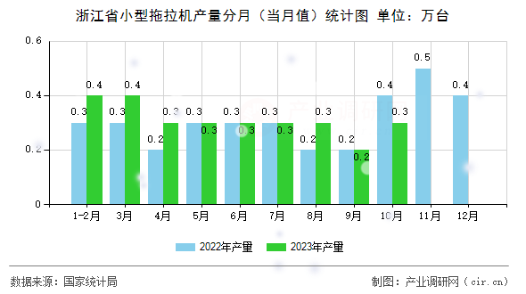 浙江省小型拖拉機產(chǎn)量分月(當月值)統(tǒng)計圖 浙江省小型拖拉機產(chǎn)量分月(當月值)統(tǒng)計圖