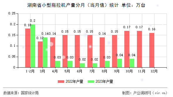 湖南省小型拖拉機產(chǎn)量分月(當(dāng)月值)統(tǒng)計 湖南省小型拖拉機產(chǎn)量分月(當(dāng)月值)統(tǒng)計