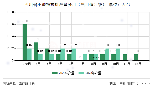 四川省小型拖拉機產(chǎn)量分月(當月值)統(tǒng)計 四川省小型拖拉機產(chǎn)量分月(當月值)統(tǒng)計
