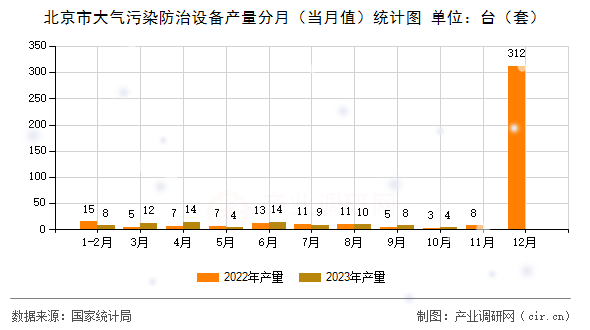 北京市大氣污染防治設(shè)備產(chǎn)量分月(當(dāng)月值)統(tǒng)計圖 北京市大氣污染防治設(shè)備產(chǎn)量分月(當(dāng)月值)統(tǒng)計圖