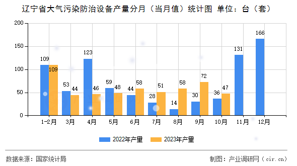 遼寧省大氣污染防治設(shè)備產(chǎn)量分月(當(dāng)月值)統(tǒng)計(jì)圖 遼寧省大氣污染防治設(shè)備產(chǎn)量分月(當(dāng)月值)統(tǒng)計(jì)圖