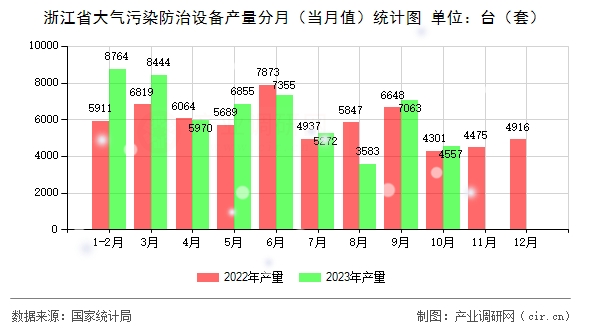 浙江省大氣污染防治設備產量分月(當月值)統計圖 浙江省大氣污染防治設備產量分月(當月值)統計圖