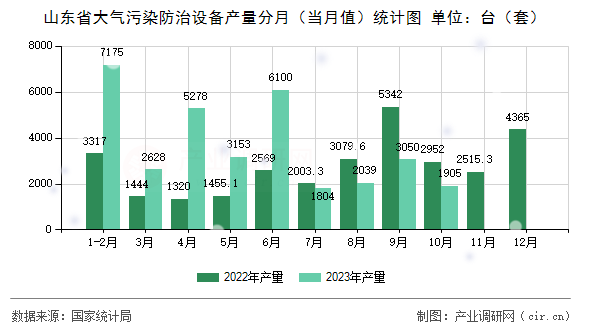 山東省大氣污染防治設(shè)備產(chǎn)量分月(當(dāng)月值)統(tǒng)計圖 山東省大氣污染防治設(shè)備產(chǎn)量分月(當(dāng)月值)統(tǒng)計圖