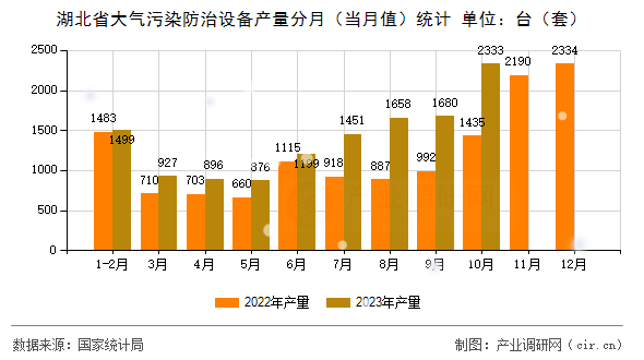 湖北省大氣污染防治設(shè)備產(chǎn)量分月(當(dāng)月值)統(tǒng)計(jì) 湖北省大氣污染防治設(shè)備產(chǎn)量分月(當(dāng)月值)統(tǒng)計(jì)