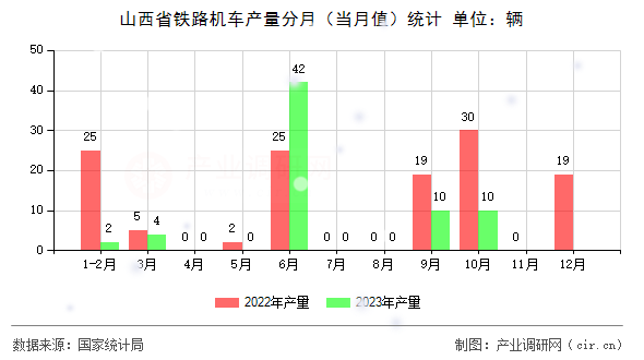 山西省鐵路機車產(chǎn)量分月(當(dāng)月值)統(tǒng)計 山西省鐵路機車產(chǎn)量分月(當(dāng)月值)統(tǒng)計