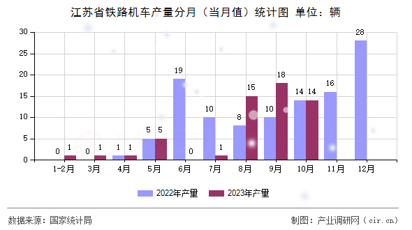 江蘇省鐵路機(jī)車產(chǎn)量分月（當(dāng)月值）統(tǒng)計(jì)圖