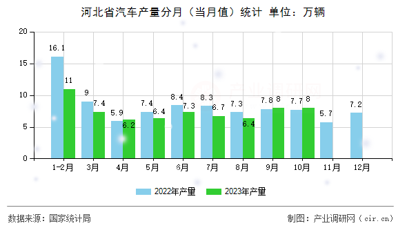 河北省汽車產(chǎn)量分月(當(dāng)月值)統(tǒng)計(jì) 河北省汽車產(chǎn)量分月(當(dāng)月值)統(tǒng)計(jì)
