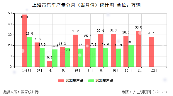 上海市汽車產(chǎn)量分月(當月值)統(tǒng)計圖 上海市汽車產(chǎn)量分月(當月值)統(tǒng)計圖
