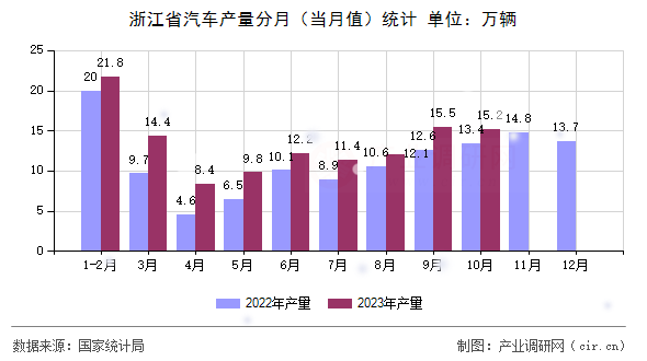 浙江省汽車產(chǎn)量分月(當(dāng)月值)統(tǒng)計(jì) 浙江省汽車產(chǎn)量分月(當(dāng)月值)統(tǒng)計(jì)
