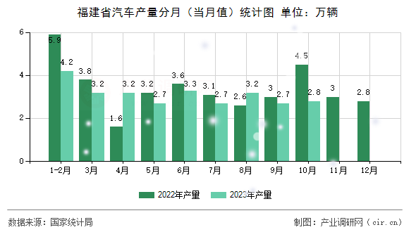 福建省汽車產(chǎn)量分月（當(dāng)月值）統(tǒng)計(jì)圖