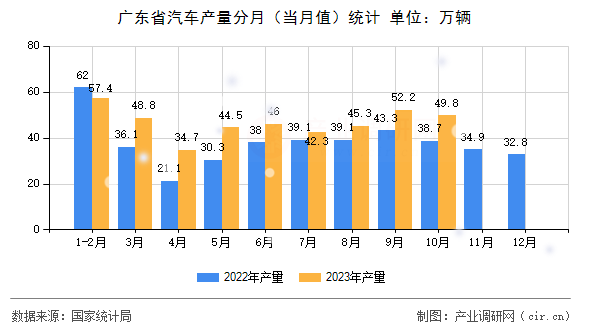 廣東省汽車產(chǎn)量分月（當(dāng)月值）統(tǒng)計(jì)