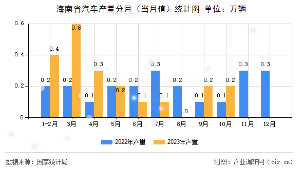 海南省汽車產(chǎn)量分月（當(dāng)月值）統(tǒng)計(jì)圖