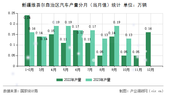 新疆維吾爾自治區(qū)汽車(chē)產(chǎn)量分月(當(dāng)月值)統(tǒng)計(jì) 新疆維吾爾自治區(qū)汽車(chē)產(chǎn)量分月(當(dāng)月值)統(tǒng)計(jì)