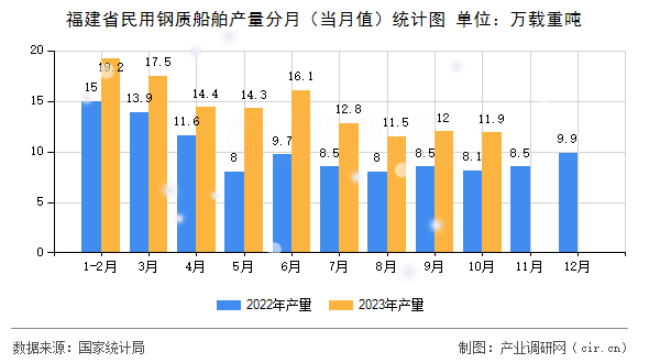 福建省民用鋼質(zhì)船舶產(chǎn)量分月(當月值)統(tǒng)計圖 福建省民用鋼質(zhì)船舶產(chǎn)量分月(當月值)統(tǒng)計圖