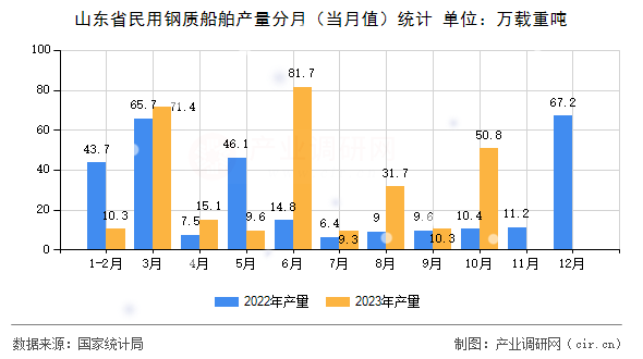 山東省民用鋼質(zhì)船舶產(chǎn)量分月(當(dāng)月值)統(tǒng)計 山東省民用鋼質(zhì)船舶產(chǎn)量分月(當(dāng)月值)統(tǒng)計