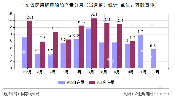 廣東省民用鋼質(zhì)船舶產(chǎn)量分月(當(dāng)月值)統(tǒng)計(jì) 廣東省民用鋼質(zhì)船舶產(chǎn)量分月(當(dāng)月值)統(tǒng)計(jì)