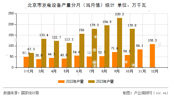 北京市發(fā)電設(shè)備產(chǎn)量分月(當(dāng)月值)統(tǒng)計 北京市發(fā)電設(shè)備產(chǎn)量分月(當(dāng)月值)統(tǒng)計