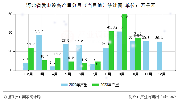 河北省發(fā)電設(shè)備產(chǎn)量分月(當(dāng)月值)統(tǒng)計(jì)圖 河北省發(fā)電設(shè)備產(chǎn)量分月(當(dāng)月值)統(tǒng)計(jì)圖