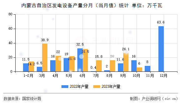 內(nèi)蒙古自治區(qū)發(fā)電設(shè)備產(chǎn)量分月(當月值)統(tǒng)計 內(nèi)蒙古自治區(qū)發(fā)電設(shè)備產(chǎn)量分月(當月值)統(tǒng)計