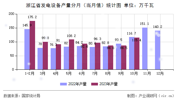 浙江省發(fā)電設(shè)備產(chǎn)量分月（當(dāng)月值）統(tǒng)計圖