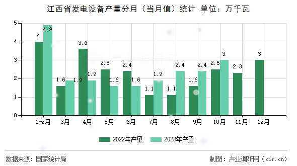 江西省發(fā)電設(shè)備產(chǎn)量分月（當(dāng)月值）統(tǒng)計(jì)