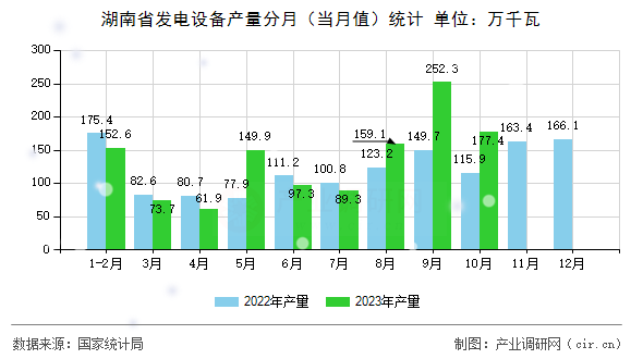 湖南省發(fā)電設(shè)備產(chǎn)量分月（當(dāng)月值）統(tǒng)計(jì)