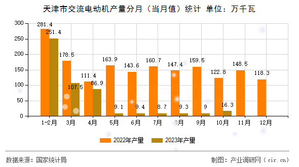 天津市交流電動機產(chǎn)量分月(當月值)統(tǒng)計 天津市交流電動機產(chǎn)量分月(當月值)統(tǒng)計
