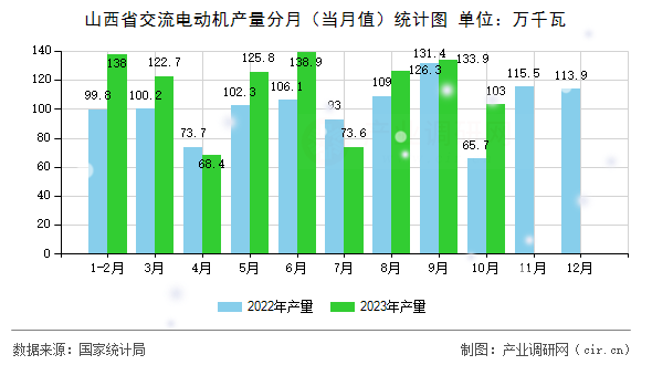 山西省交流電動機(jī)產(chǎn)量分月(當(dāng)月值)統(tǒng)計圖 山西省交流電動機(jī)產(chǎn)量分月(當(dāng)月值)統(tǒng)計圖