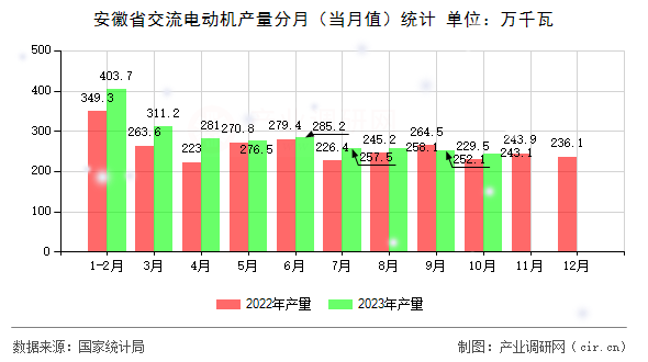 安徽省交流電動(dòng)機(jī)產(chǎn)量分月(當(dāng)月值)統(tǒng)計(jì) 安徽省交流電動(dòng)機(jī)產(chǎn)量分月(當(dāng)月值)統(tǒng)計(jì)