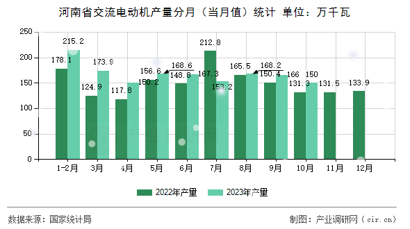 河南省交流電動(dòng)機(jī)產(chǎn)量分月(當(dāng)月值)統(tǒng)計(jì) 河南省交流電動(dòng)機(jī)產(chǎn)量分月(當(dāng)月值)統(tǒng)計(jì)